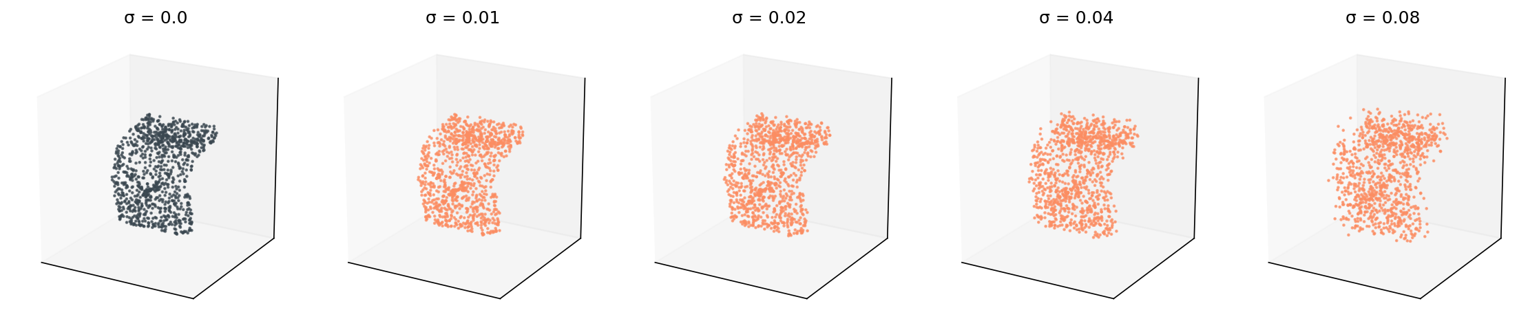 Figure 5. The same chair point cloud under five noise sigmas. At sigma=0.02 the chair is still clearly a chair; at sigma=0.08 the silhouette has blurred but the seat-and-back structure is still readable. Held against the unit-sphere coordinate frame, sigma=0.08 is roughly 8% of the object's radius.