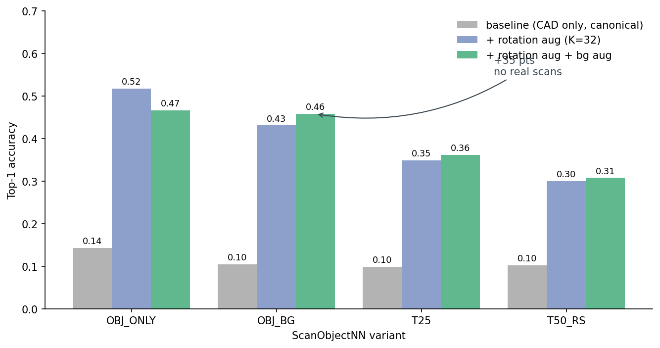 Figure 8. Top-1 accuracy on the four ScanObjectNN variants for three training configurations. The baseline (gray) is the CAD-only model from the rest of this post. The rotation-augmented model (blue) recovers most of the augmentable headroom — 0.10 to 0.43 on OBJ_BG, a 33-point jump. Adding background augmentation on top (green) buys another 3 points on OBJ_BG (0.43 to 0.46) and roughly the same on T25 and T50_RS. The "+35 points" annotation is the OBJ_BG delta from baseline to full augmentation; the remaining ~50 points to the CAD ceiling is the headroom synthetic ablation can't model.