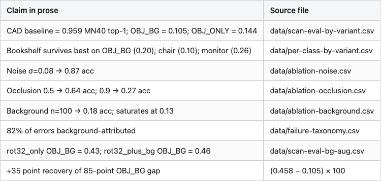 Data table 3
