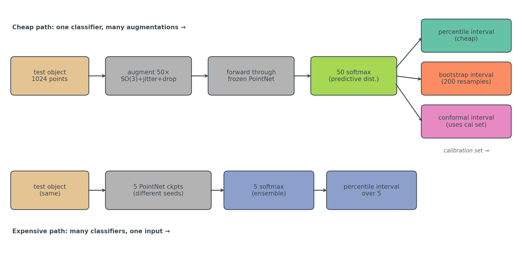 Figure 1. Pipeline: from one test object to four interval candidates.