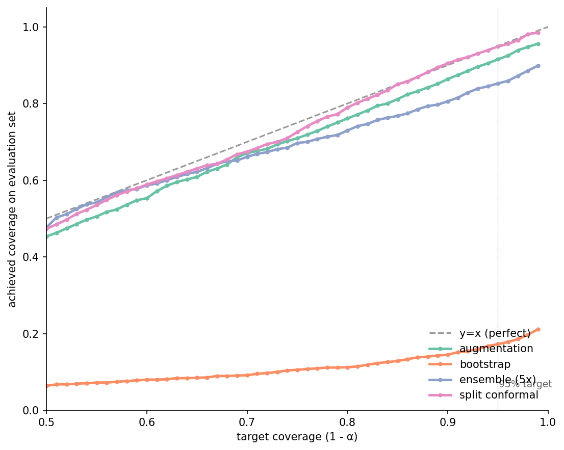 Figure 2. Reliability of four interval methods. Diagonal is perfect calibration; each line is one method's achieved coverage at the target on the x-axis.