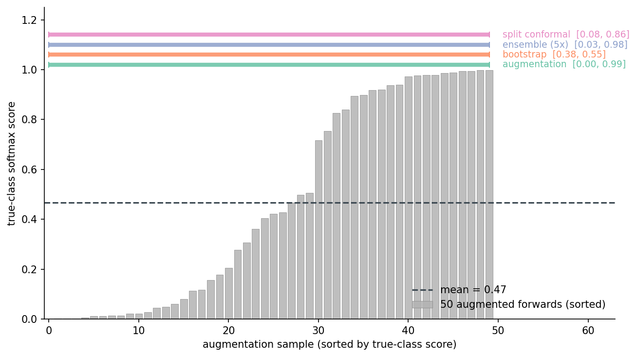 Figure 3. One test object. Bars are the 50 augmented true-class scores, sorted. Horizontal bands are each method's 90% interval. The augmentation interval covers almost everything; conformal trims to 