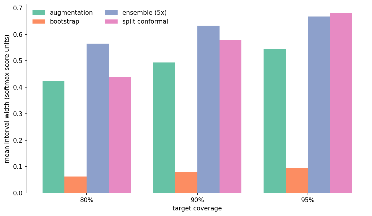 Figure 4. Mean interval width per method per target. Ensemble is widest; bootstrap is narrowest; augmentation and conformal land between.