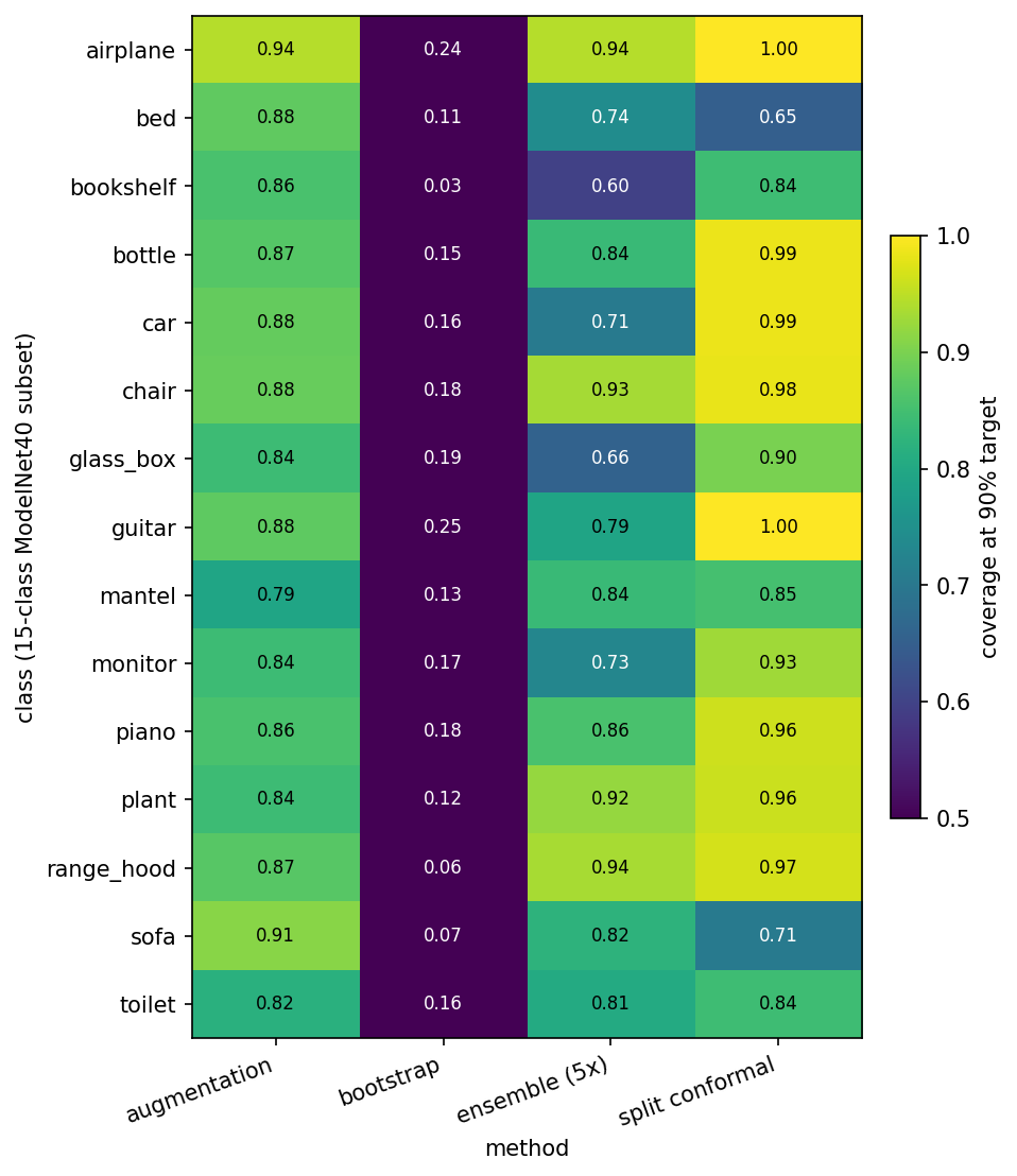 Figure 5. Per-class coverage at 90% target, four methods. Cell shading is achieved coverage; viridis colormap. Cells under 0.78 are labeled in white; the rows where most methods struggle cluster on th