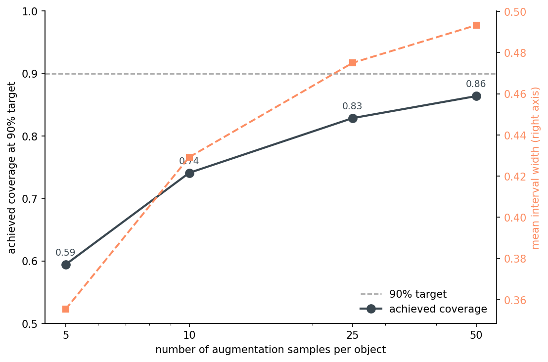 Figure 6. Sample-size ablation. Coverage at 90% target as a function of augmentation count (left axis, charcoal); mean interval width (right axis, orange).