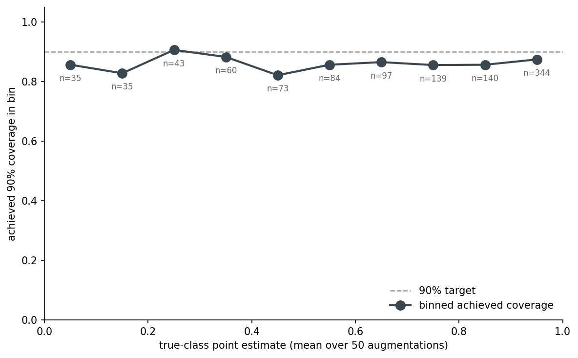 Figure 7. Per-bin 90% coverage as a function of true-class point estimate. Coverage hovers near 0.85 across the full confidence range; no obvious U-shape or tail collapse.