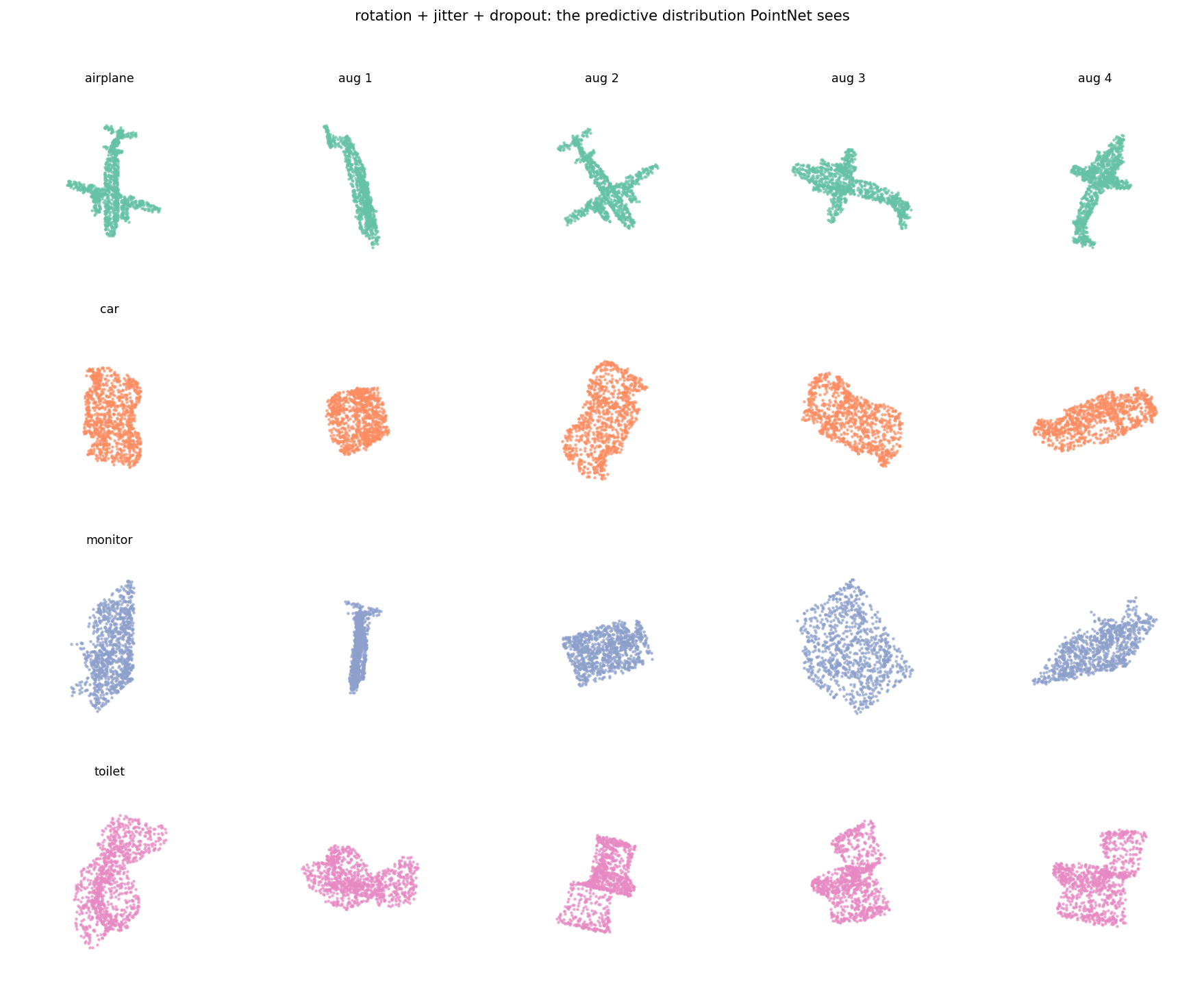 Figure 8. Four objects × five views. The classifier sees a substantially different point cloud each time; the spread of softmax scores reflects that.