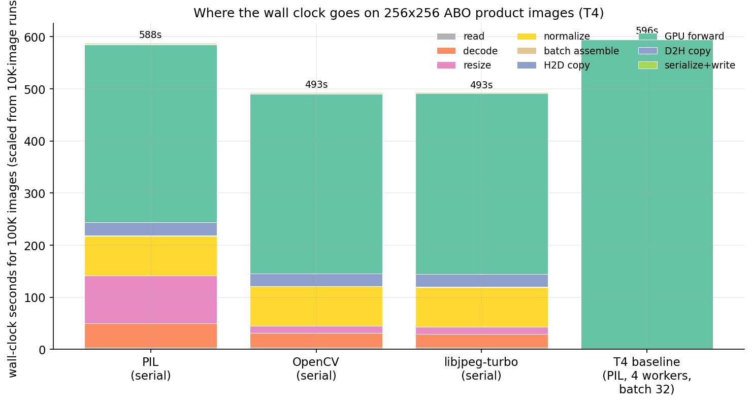 Figure 1. Per-stage wall-clock seconds for 100K small ABO product images, three decoder libraries side-by-side and the realistic four-worker baseline on the right. GPU forward (green) is 60-70% of the bar in the three serial runs because the images are small and the JPEG payload is tiny. The four-worker baseline column is mostly green because workers hide everything else behind the GPU — but they only do that successfully when the per-image work is small enough for the workers to keep up.