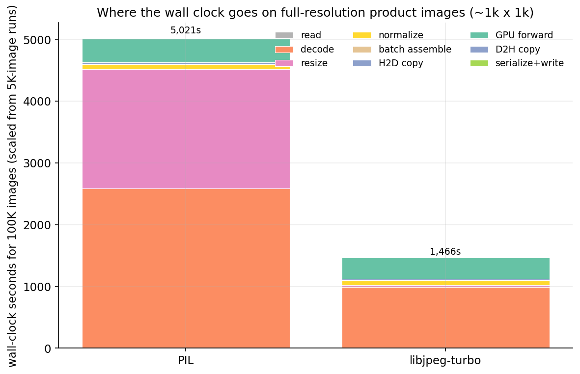 Figure 2. Same per-stage decomposition, this time on 100K full-resolution product images (scaled from a 5K-image run). PIL JPEG decode plus PIL resize together eat 90% of the wall clock. Forward (green, top) is about 8%. Switch to libjpeg-turbo and OpenCV resize and the bar shrinks from 5,021 seconds to 1,466 seconds. The decoder swap matters more than the GPU does.