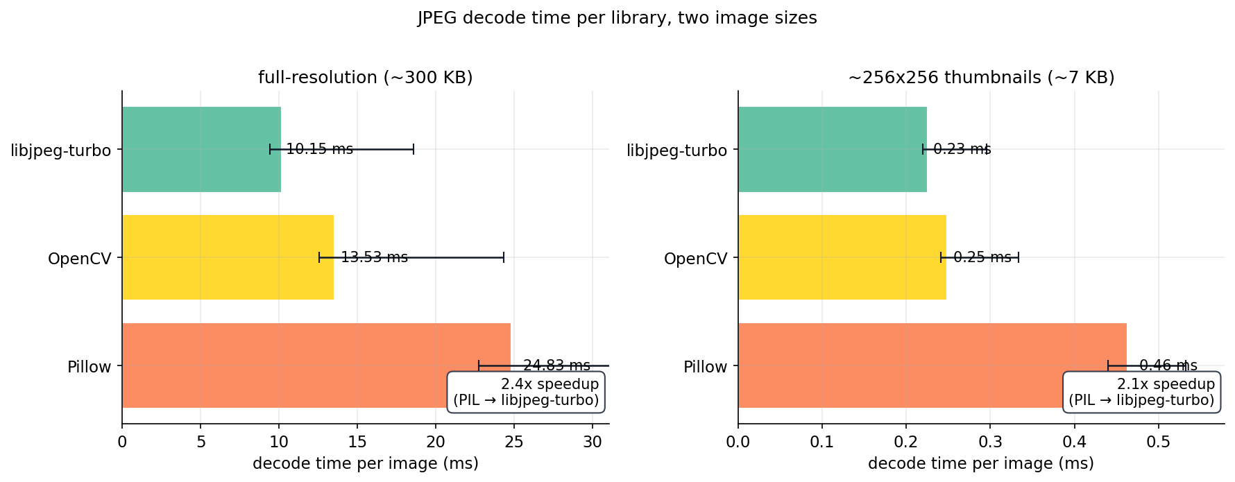 Figure 3. JPEG decode time per library, two image sizes. Black error bars span p50-to-p90. On full-resolution product photos, libjpeg-turbo decodes in 10.2 ms per image versus Pillow's 24.8 ms — a 2.4x speedup that compounds across the whole job. On 256x256 thumbnails the gap is similar in ratio (2.1x) but the absolute numbers are 0.23 ms vs 0.46 ms, which is why the small-image headline figure barely notices the swap.