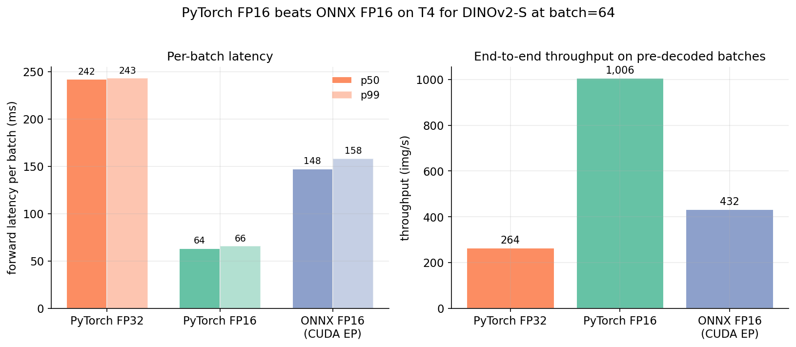 Figure 6. Per-batch forward latency at batch 64 for three runtimes. PyTorch FP32 is 242 ms per batch (264 img/s of pure forward throughput). PyTorch FP16 is 64 ms (1006 img/s) — a 3.8x speedup that matches what you would expect on a T4's mixed-precision pipeline. ONNX FP16 via the CUDA execution provider runs 148 ms per batch (432 img/s), 2.3x slower than PyTorch FP16 on the same hardware. Surprising: the conventional "export to ONNX for serving" advice is the wrong default on T4 with a small vision model.