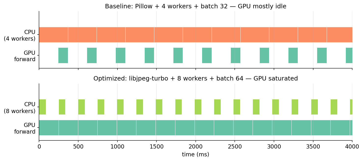 Figure 7. Top: the baseline (Pillow decode, four workers, batch 32). CPU bars stretch wide because PIL decode is slow, and the GPU's green forward bars finish quickly and then sit idle waiting. Bottom: the optimized configuration (libjpeg-turbo, eight workers, batch 64). The CPU bars are short enough that the GPU's forward keeps running back-to-back with no idle gaps. Same hardware, same model, different libraries.
