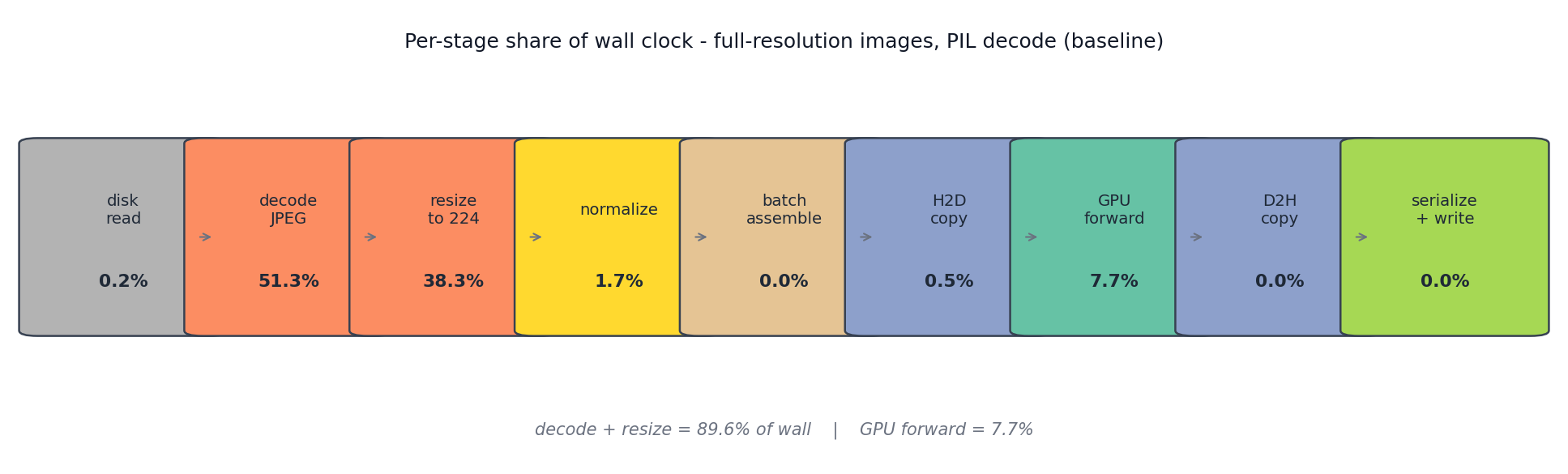 Figure 8. The pipeline as a flowchart with each stage labeled with its share of wall clock on the baseline (PIL, full-resolution images). The two orange boxes (decode 51%, resize 38%) are the bottleneck. Everything else combined — read, normalize, batch-assemble, both copies, forward, and serialize — is the remaining 11%. The shape of the bottleneck shifts as you fix each stage. After the decoder swap, the green GPU forward becomes the dominant frame, and the next lever is FP16.