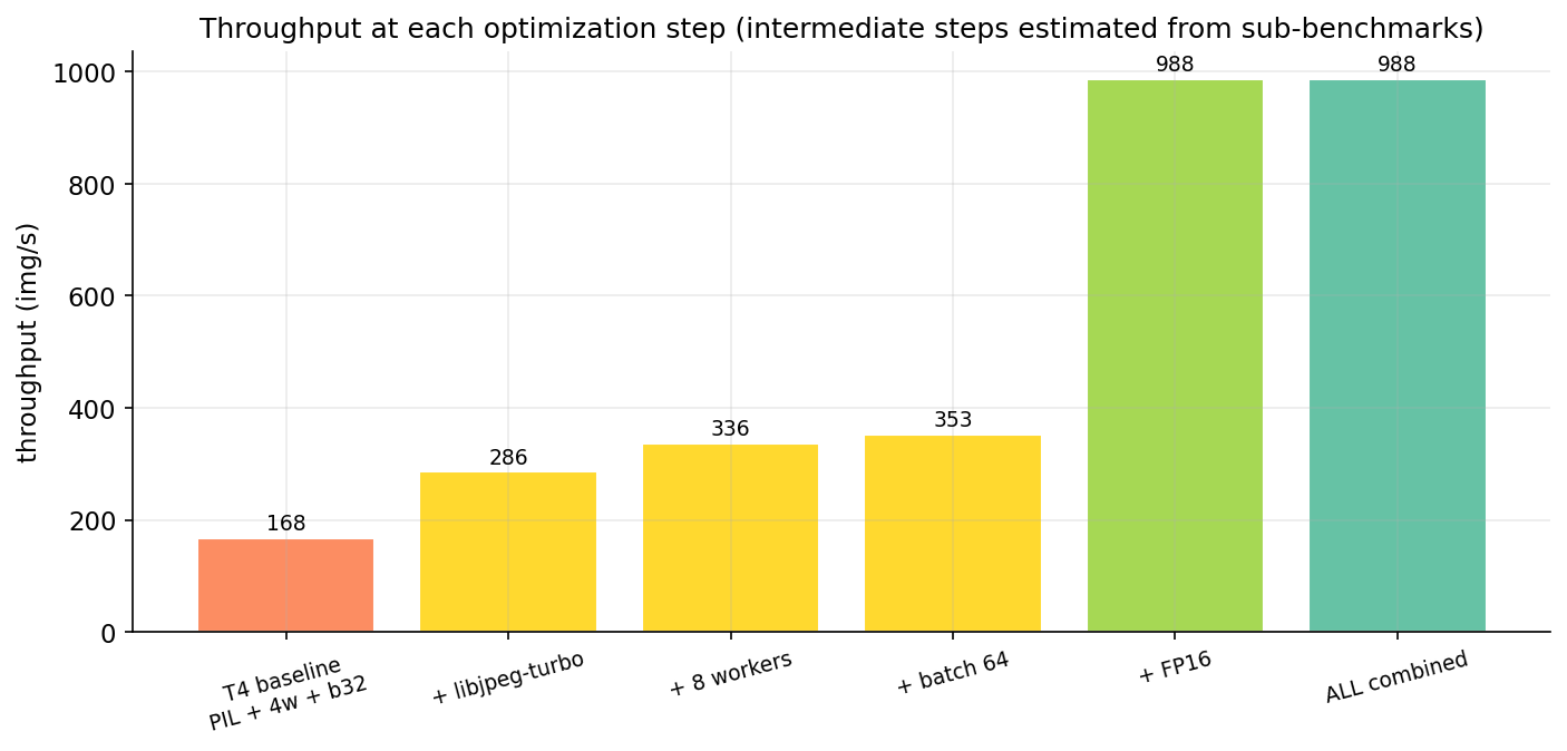 Figure 9. Throughput at each cumulative optimization step (intermediate steps shown as estimates from the per-stage sub-benchmarks; only the baseline and the all-combined run on the right are measured end-to-end on 100K). FP16 is the largest single jump; the others are individually smaller but the order matters because the bottleneck shifts as each fix lands.
