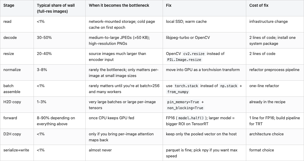 Data table 3